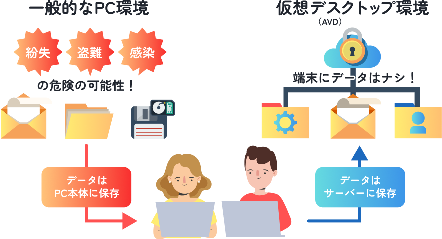 avdとの環境比較